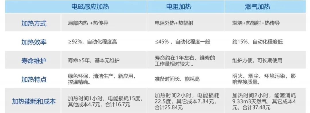 電磁感應(yīng)加熱成本分析